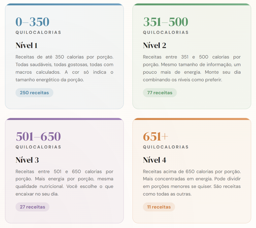 Sistema de níveis com 365 receitas em 4 faixas — você soma pela cor e fecha o dia no saldo.