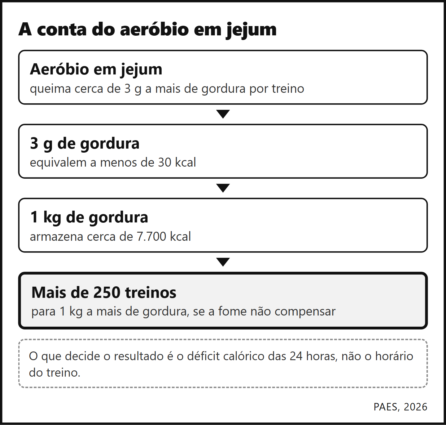 Aeróbio em jejum: 3 g de gordura a mais por treino, menos de 30 kcal e mais de 250 treinos para 1 kg