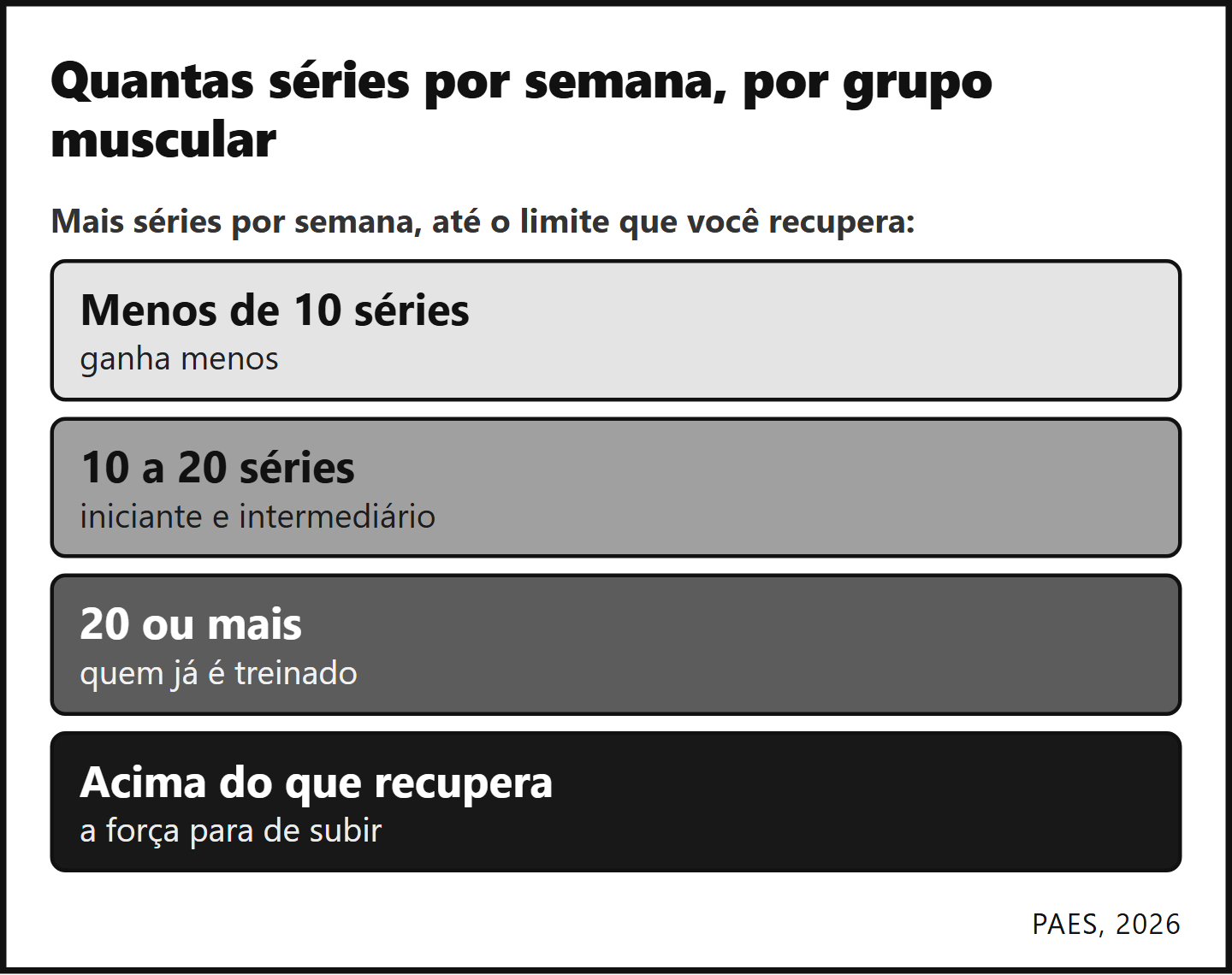 Volume semanal por grupo muscular: Menos de 10 séries, 10 a 20, 20 ou mais, e acima do que o corpo recupera
