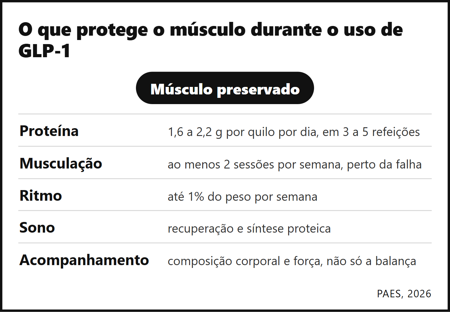 O que protege o músculo durante o uso de GLP-1: Proteína, musculação, ritmo, sono e acompanhamento
