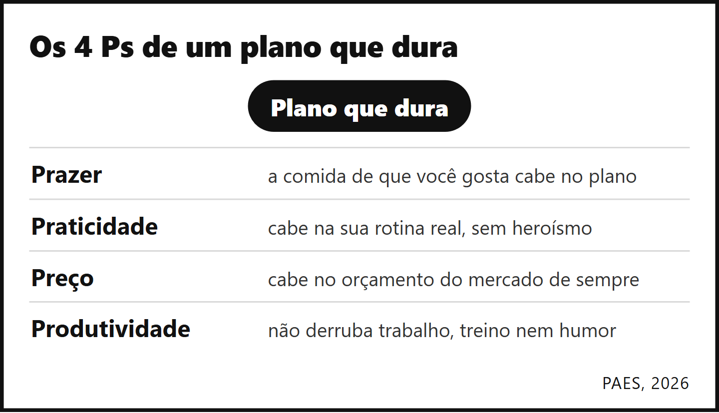 Os 4 Ps de um plano que dura: Prazer, praticidade, preço e produtividade, cada um com a sua definição