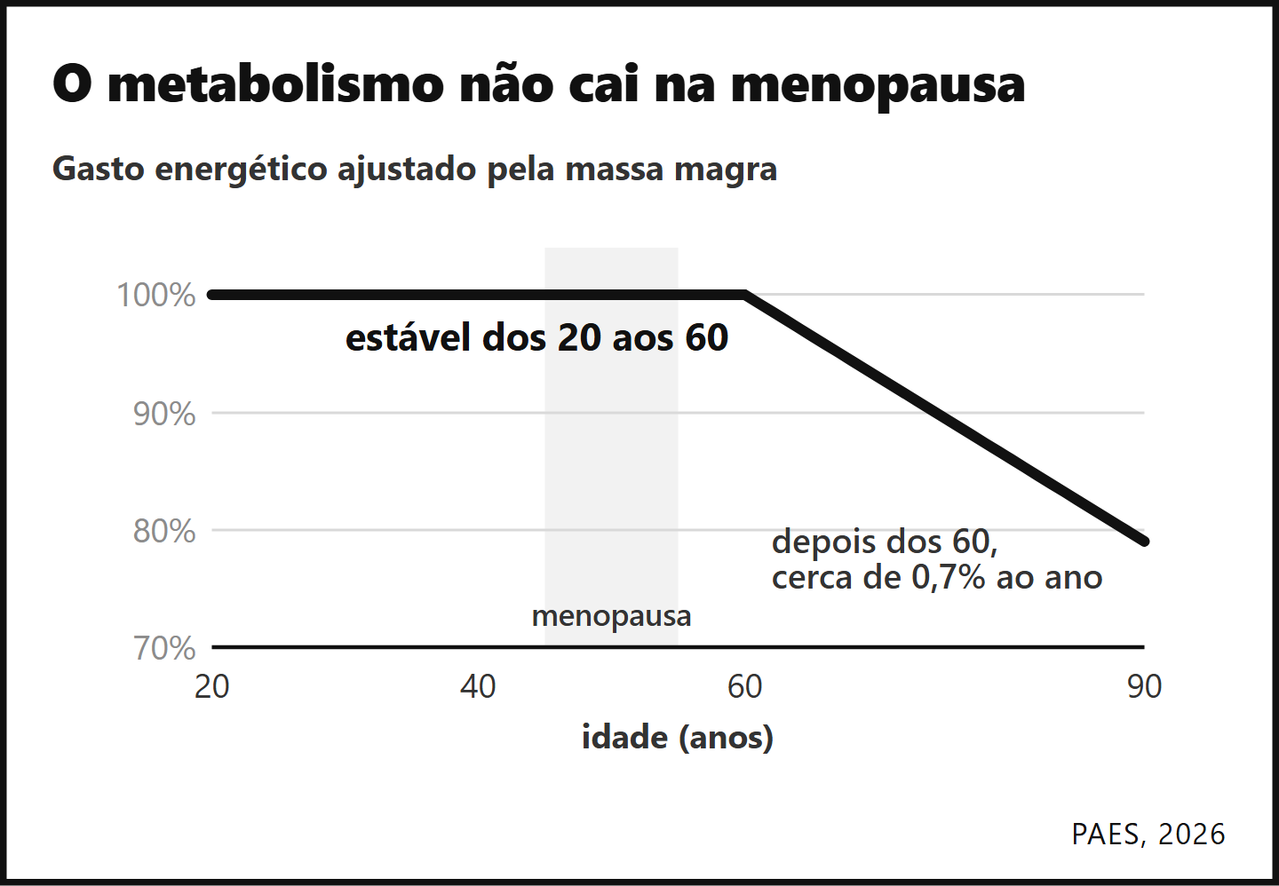 Gasto energético ajustado pela massa magra dos 20 aos 90 anos: Estável até os 60, queda lenta depois, menopausa destacada