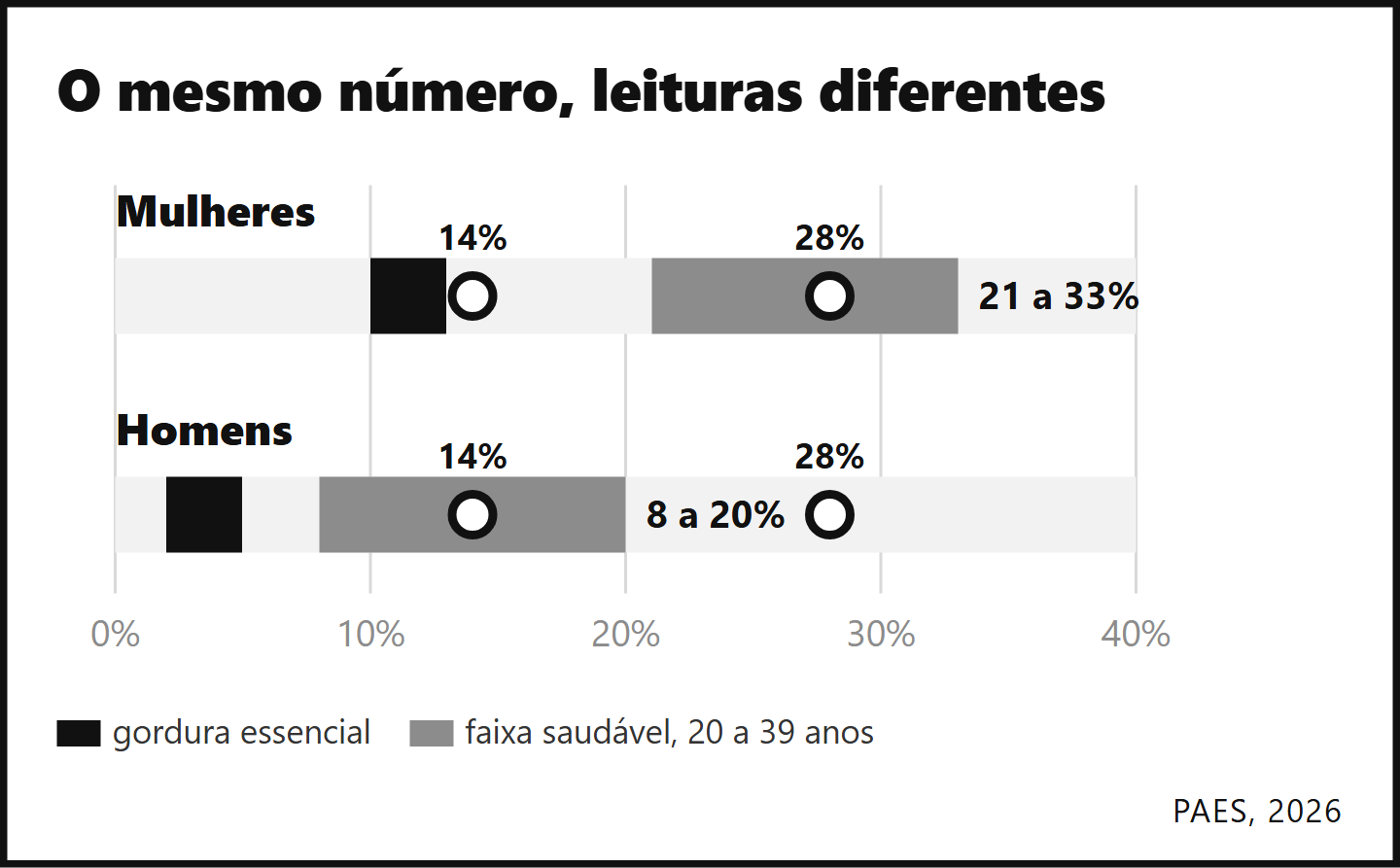 Faixas de gordura essencial e saudável em mulheres e homens, com marcadores em 14% e 28%