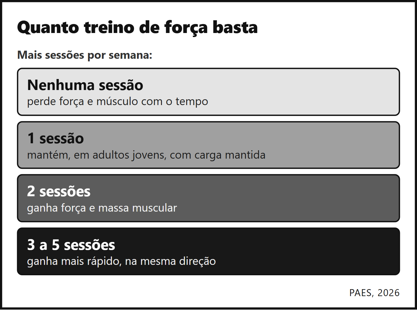 Musculação por semana: Nenhuma sessão perde, uma mantém em adultos jovens, duas ganham, três a cinco ganham mais rápido
