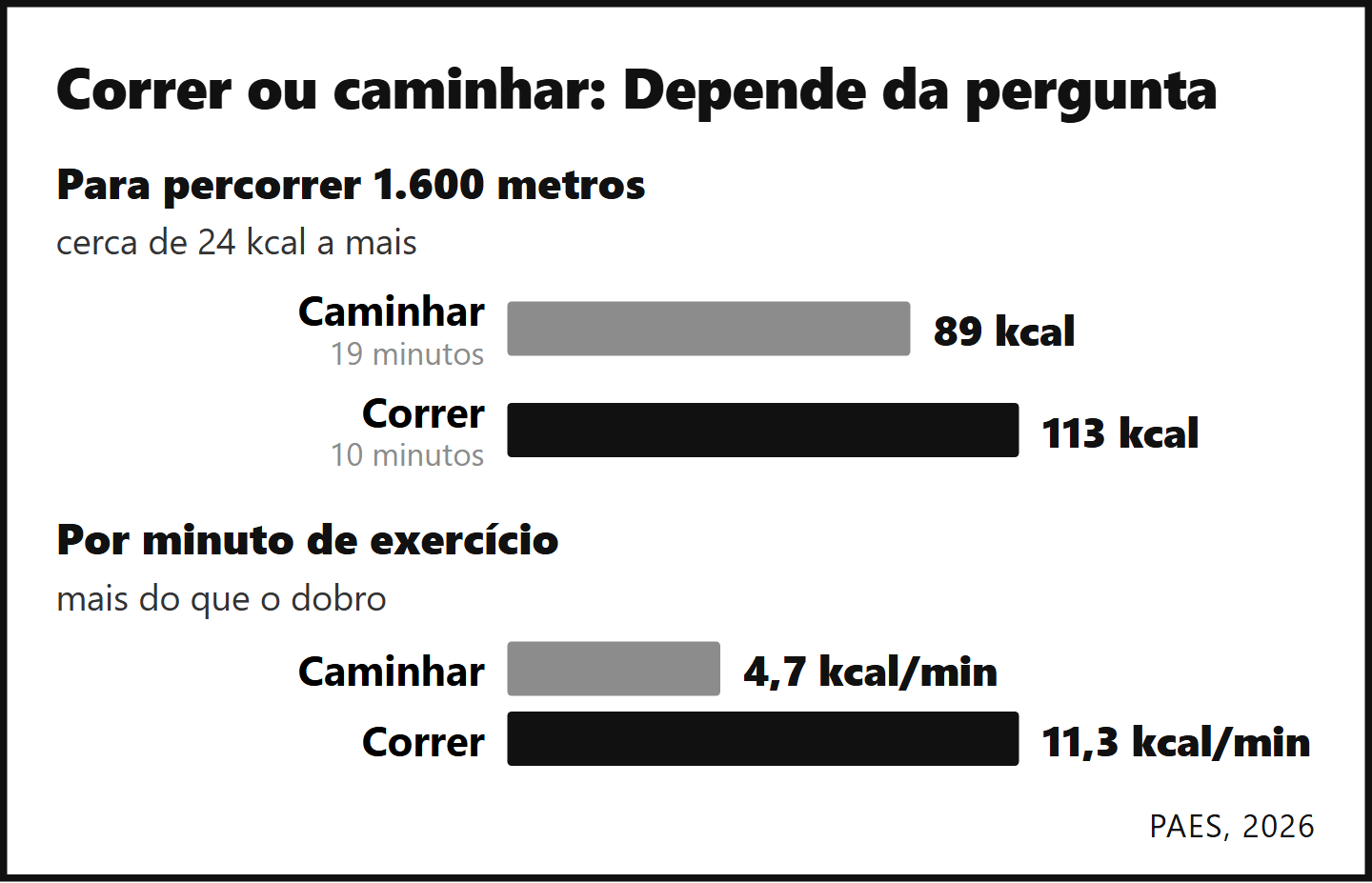 Correr ou caminhar 1.600 m: 89 kcal caminhando e 113 correndo; por minuto, 4,7 e 11,3 kcal
