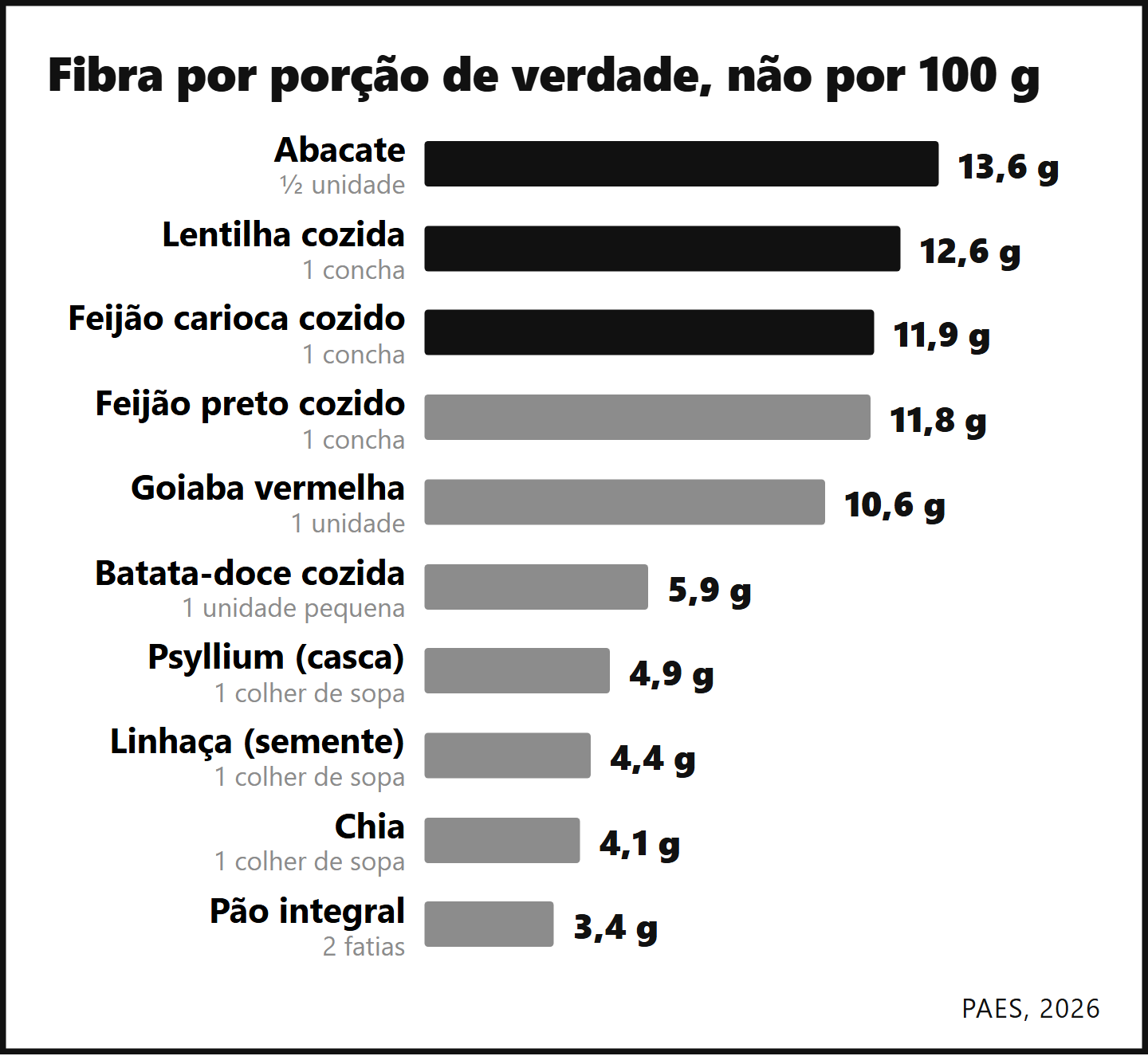 Fibra por porção habitual dos 10 primeiros do ranking, do abacate ao pão integral